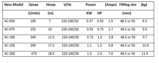 NEW ‘’AC’’Series pump